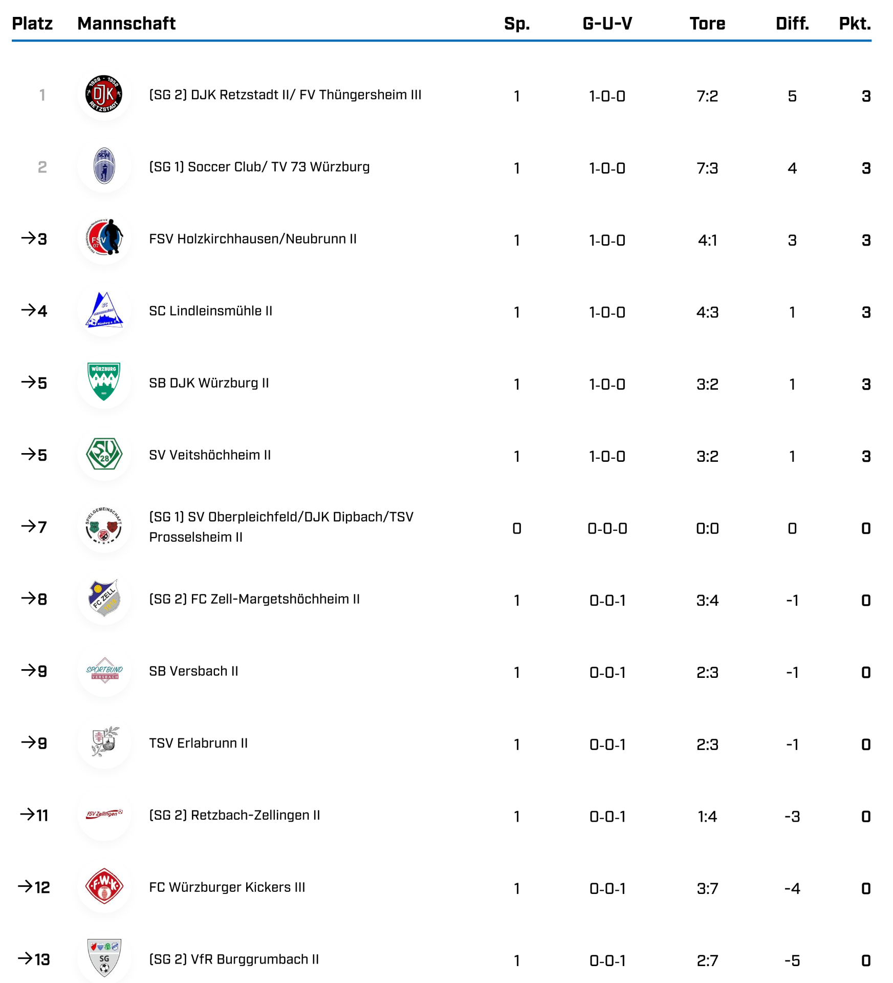 BK Gr 3 WÜ Saison 25 26 Tabellen BFV 1