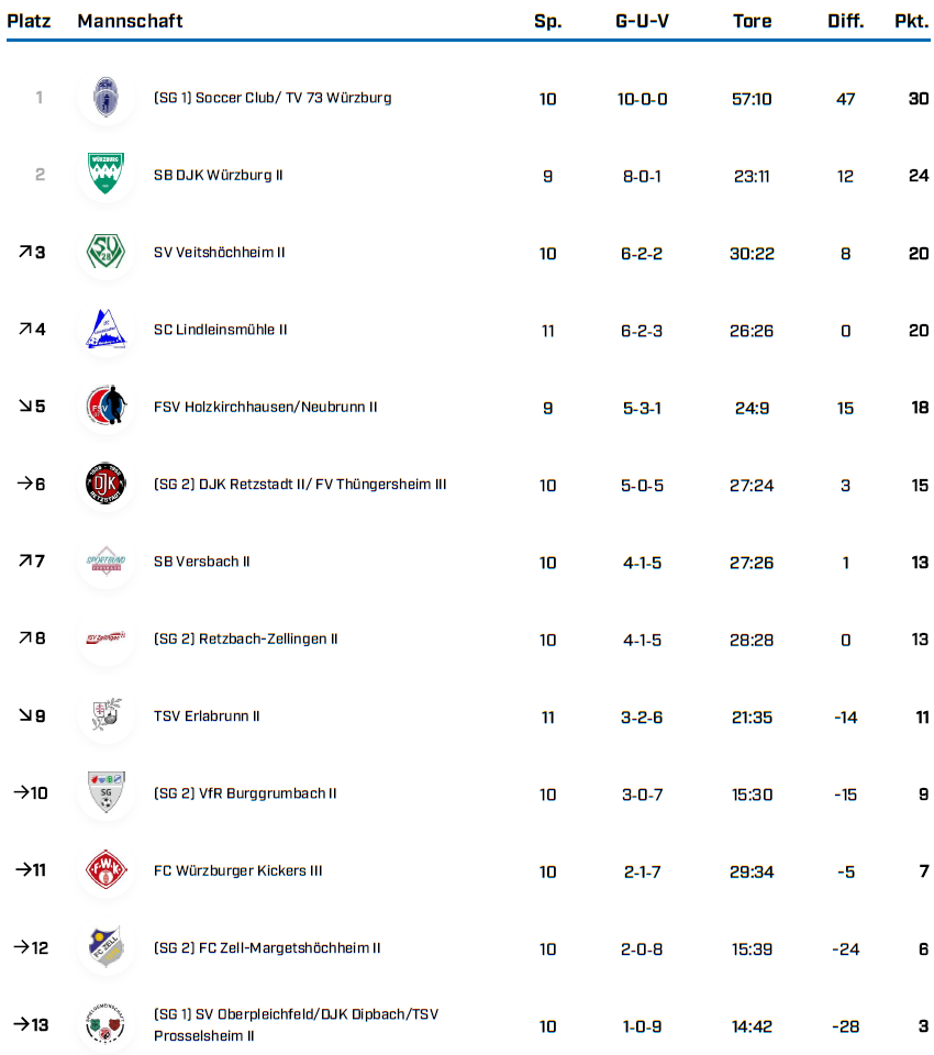 BK Gr 3 WÜ Saison 25 26 Tabellen BFV 1 3