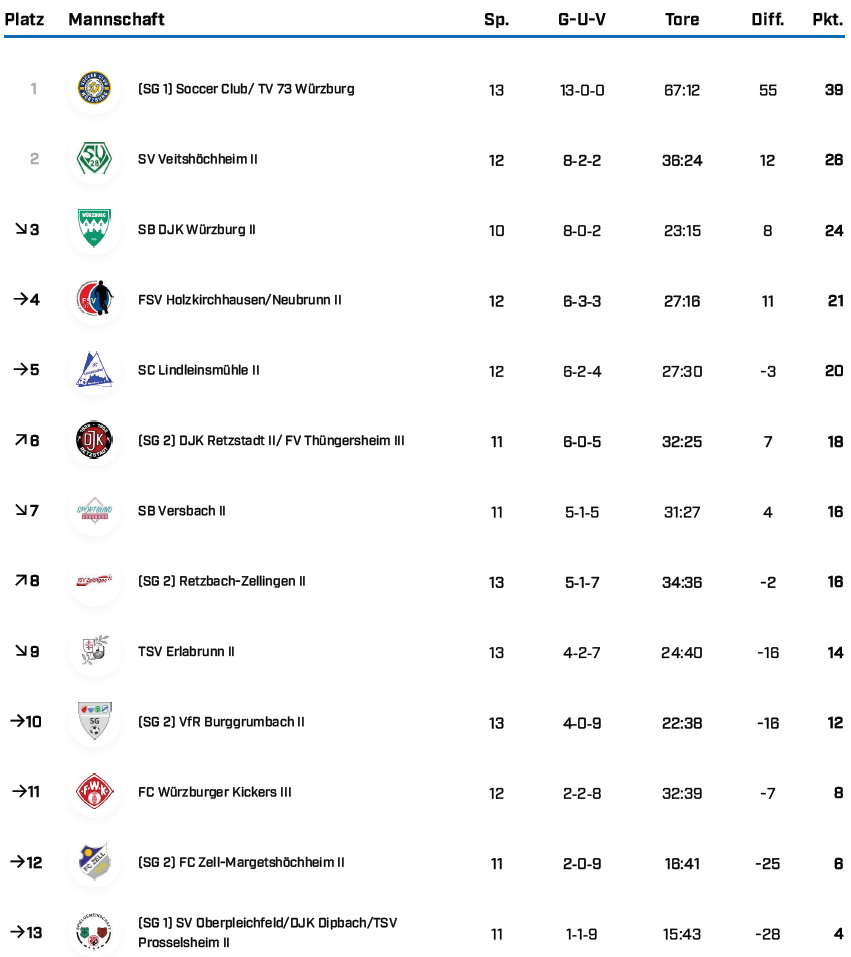 BK Gr 3 WÜ Saison 25 26 Tabellen BFV 1 3