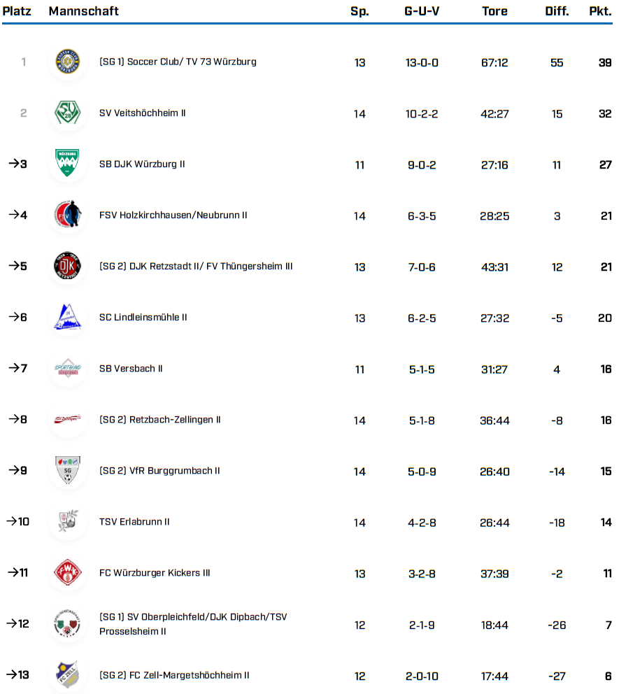 BK Gr 3 WÜ Saison 25 26 Tabellen BFV 1 3