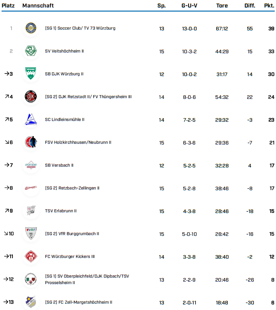 BK Gr 3 WÜ Saison 25 26 Tabellen BFV 1 3