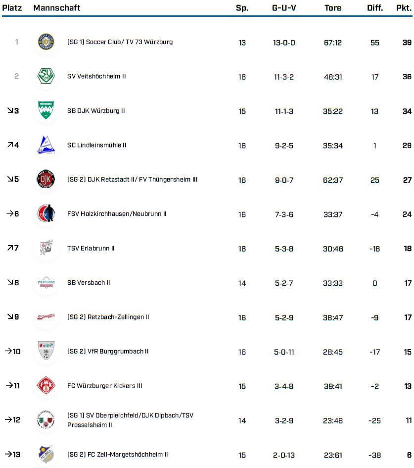 BK Gr 3 WÜ Saison 25 26 Tabellen BFV 1 3
