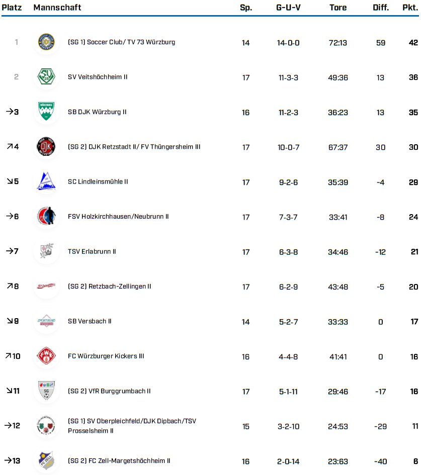 BK Gr 3 WÜ Saison 25 26 Tabellen BFV 1 3