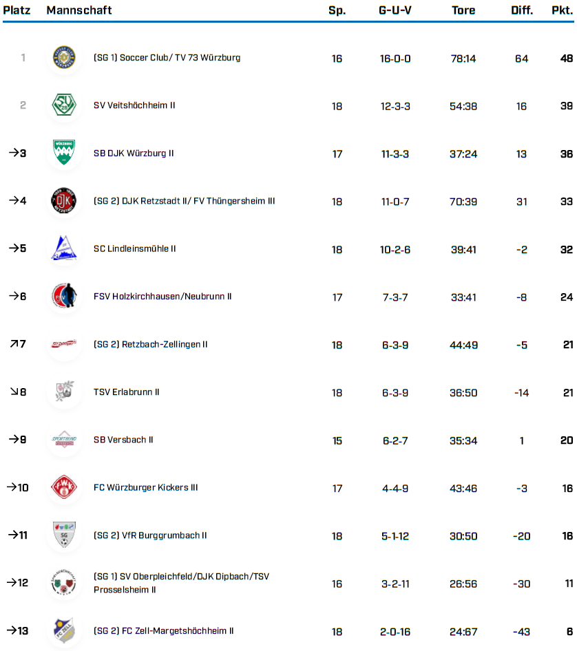 BK Gr 3 WÜ Saison 25 26 Tabellen BFV 1 3