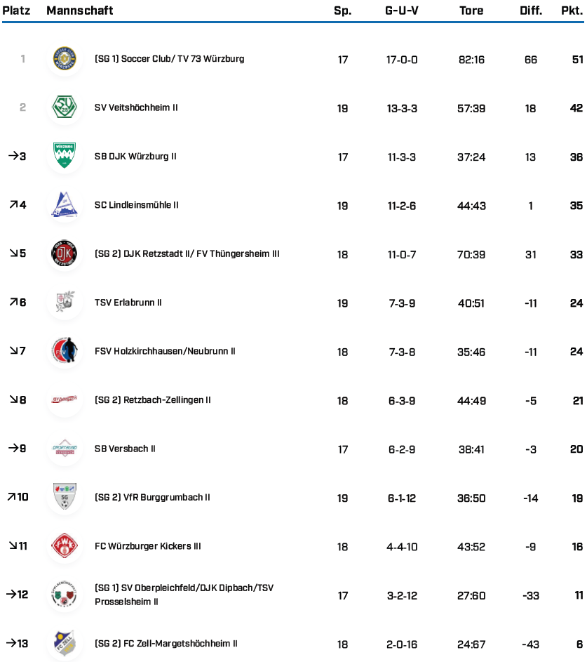 BK Gr 3 WÜ Saison 25 26 Tabellen BFV 1 3