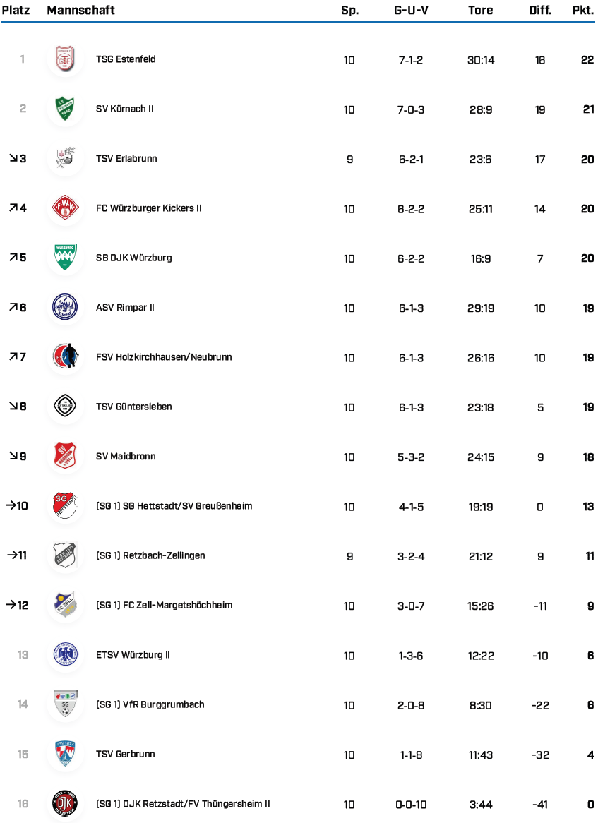 KK Gr 1 WÜ Saison 25 26 Tabellen BFV 1 4