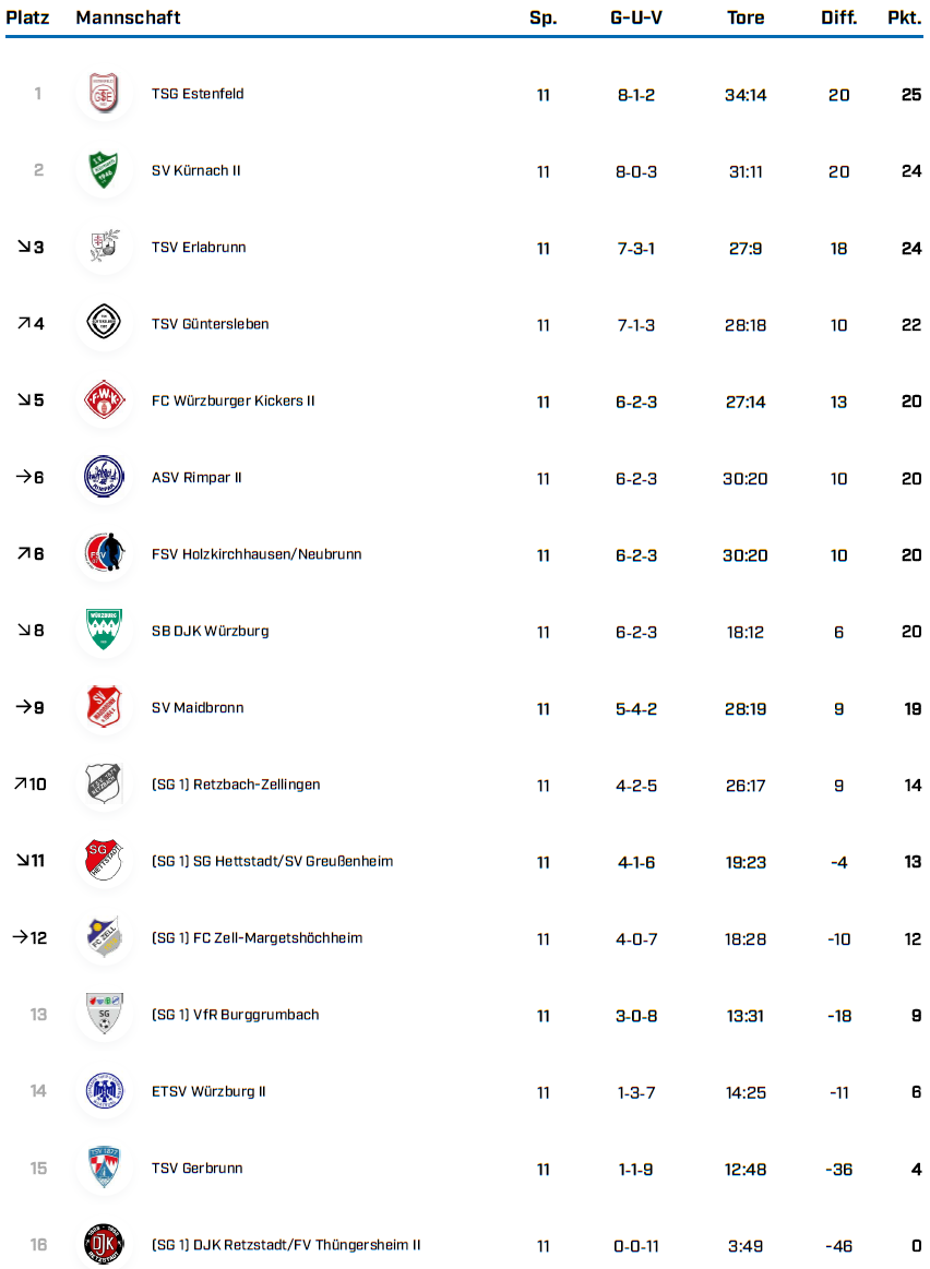 KK Gr 1 WÜ Saison 25 26 Tabellen BFV 1 4