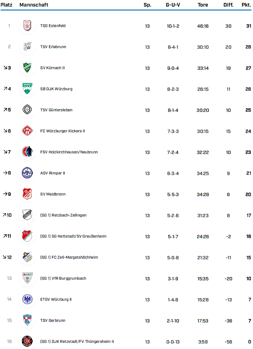 KK Gr 1 WÜ Saison 25 26 Tabellen BFV 1 4