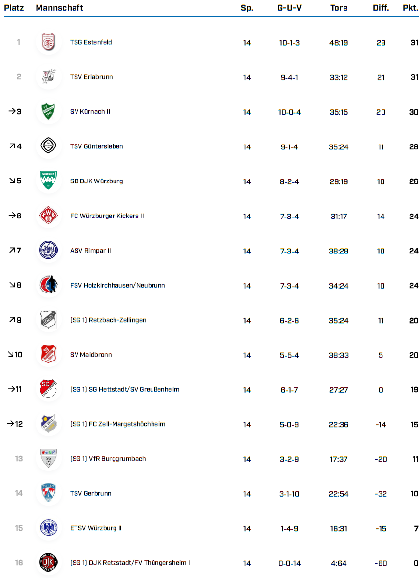 KK Gr 1 WÜ Saison 25 26 Tabellen BFV 1 4