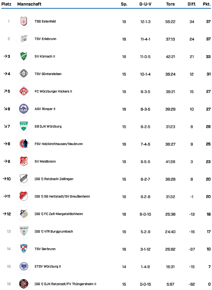 KK Gr 1 WÜ Saison 25 26 Tabellen BFV 1 4