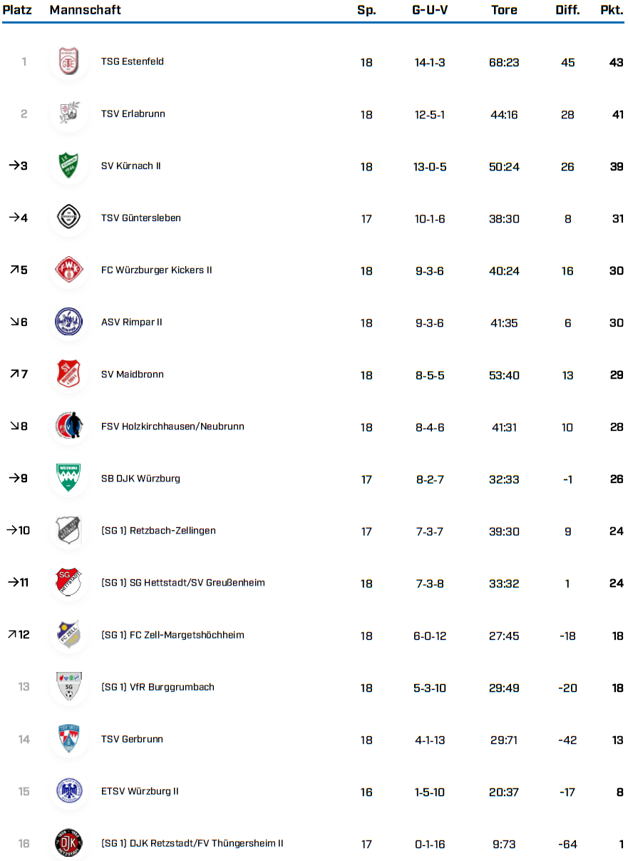 KK Gr 1 WÜ Saison 25 26 Tabellen BFV 1 4