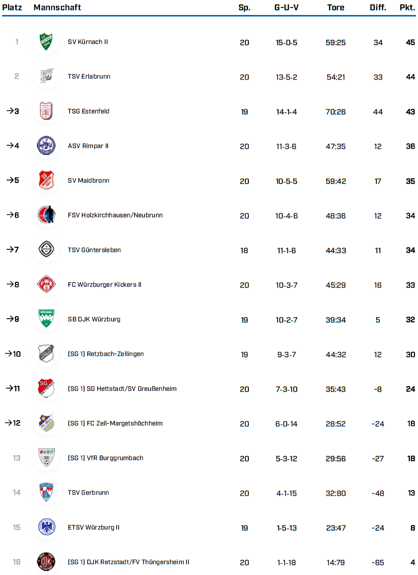 KK Gr 1 WÜ Saison 25 26 Tabellen BFV 1 4