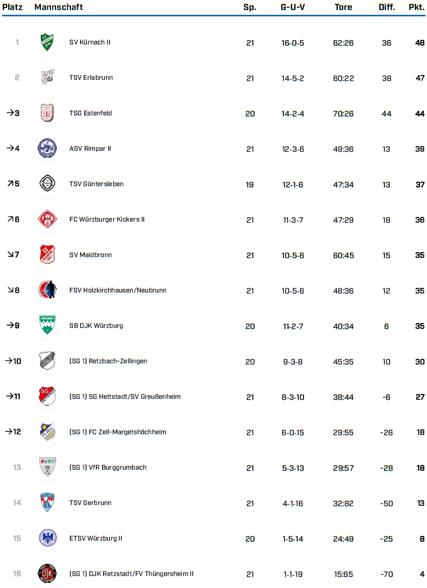 KK Gr 1 WÜ Saison 25 26 Tabellen BFV 1 4