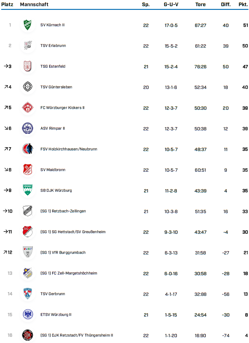 KK Gr 1 WÜ Saison 25 26 Tabellen BFV 1 4
