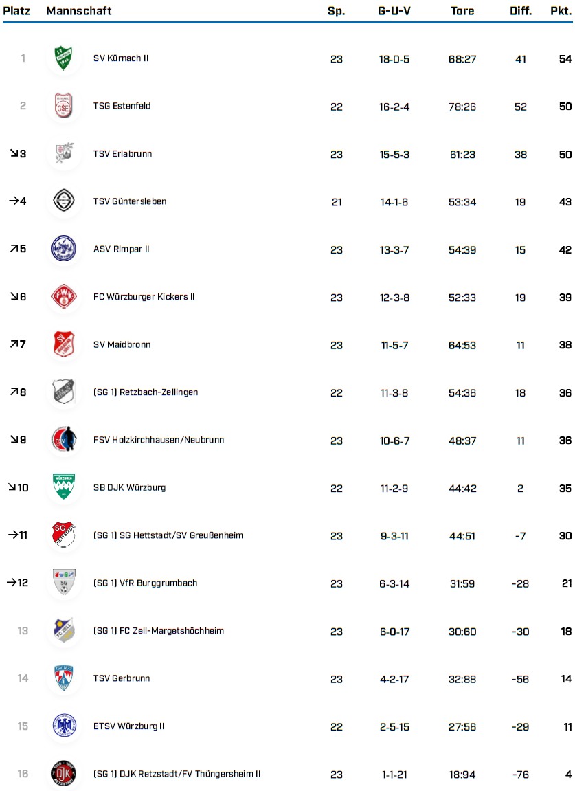 KK Gr 1 WÜ Saison 25 26 Tabellen BFV 1 4