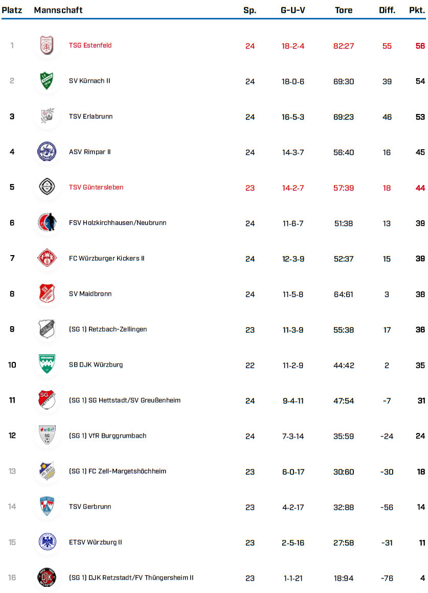 KK Gr 1 WÜ Saison 25 26 Tabellen BFV 1 4