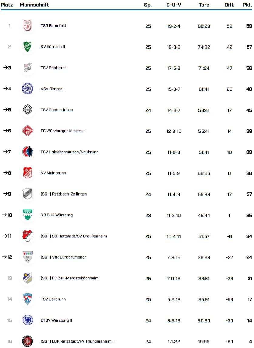 KK Gr 1 WÜ Saison 25 26 Tabellen BFV 1 4