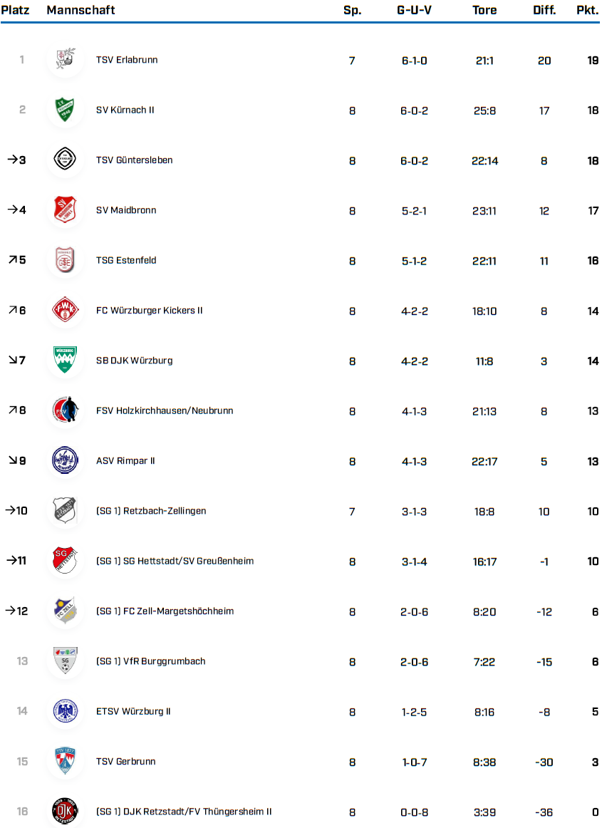 KK Gr 1 WÜ Saison 25 26 Tabellen BFV 1 4