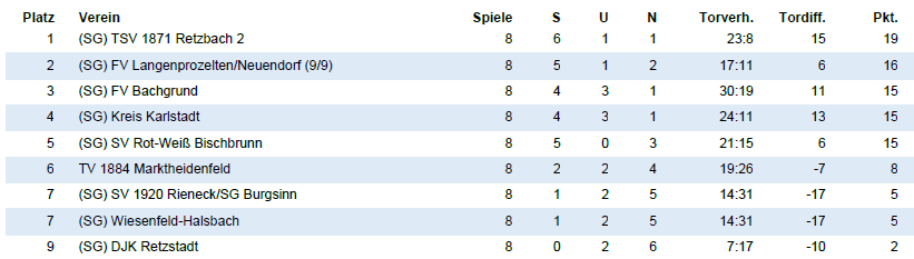 Tabelle U17 2 23 24